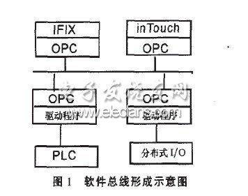 opc在工廠dcs控制系統(tǒng)中的應用